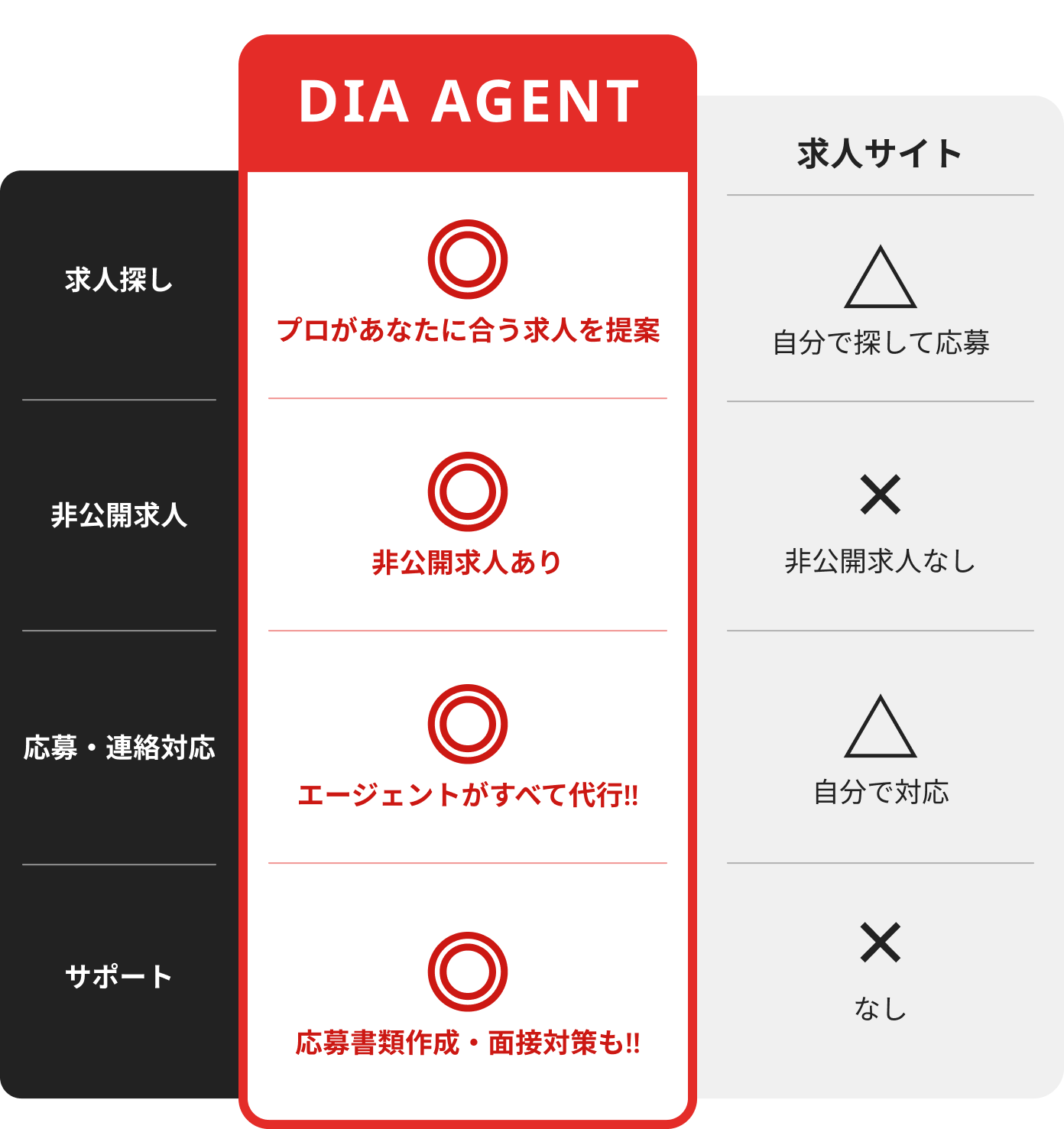 プロがあなたに合う求人を提案。6万件以上非公開求人あり